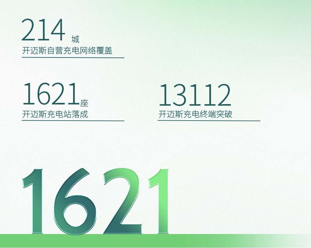 智充隨行_開(kāi)邁斯充電站已達(dá)1621座